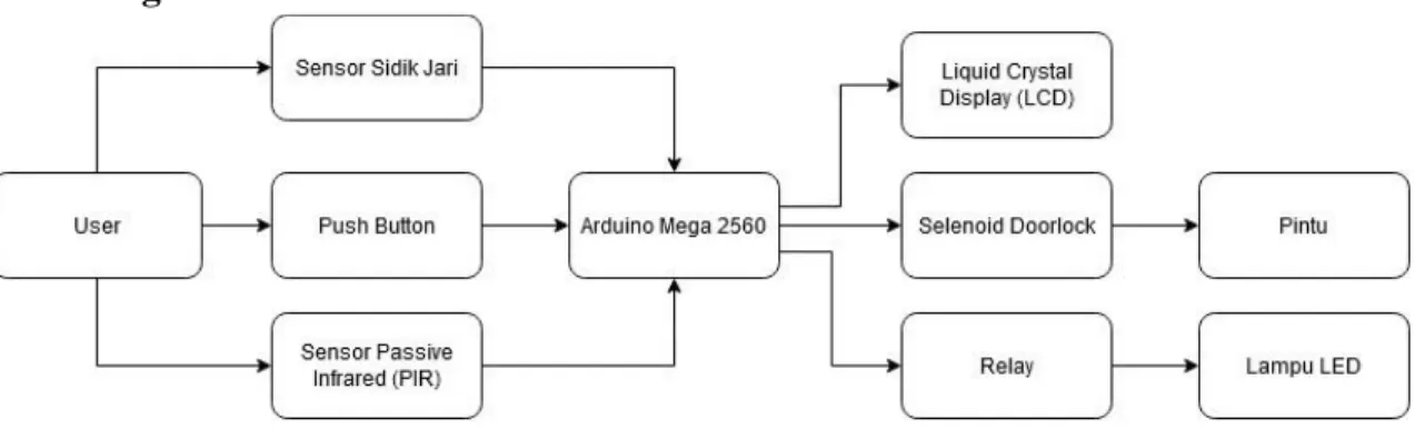 Gambar 3.3 Diagram Blok 