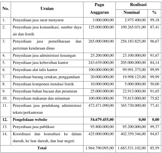 Tabel 1.  Laporan  Pengawasan  Anggaran  Definitif  Per  Kegiatan  di  Badan  Kesatuan  Bangsa  dan  Politik  Provinsi  Sumatera  Selatan  Tahun  2019  (Program Pelayanan Administrasi Perkantoran) 