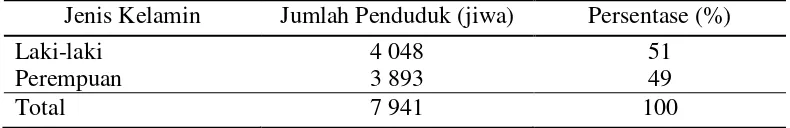 Tabel 2  Jumlah dan persentase penduduk menurut jenis kelamin tahun 2011 