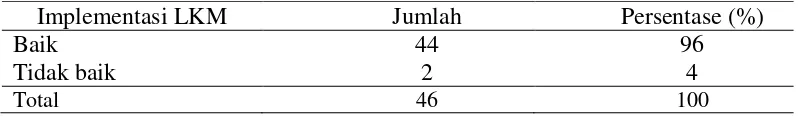 Tabel 8  Jumlah dan persentase pelaku usaha mikro menurut implementasi LKM Posdaya Kenanga di Kelurahan Situ Gede tahun 2013 