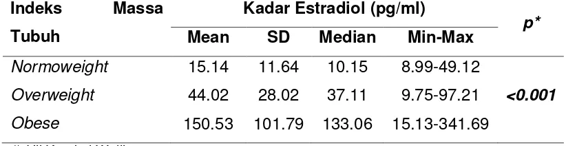 Tabel 4.1.3 Perbedaan Rerata Kadar Estradiol Berdasarkan Indeks 