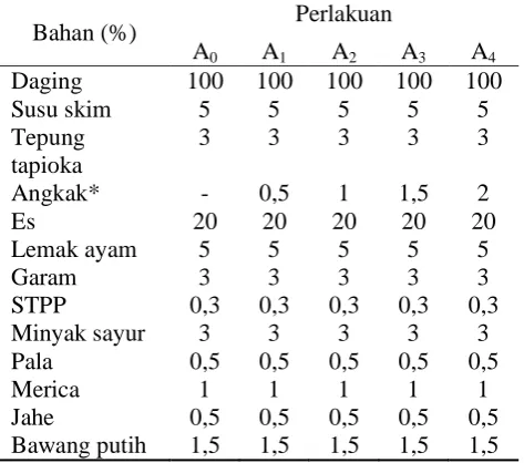 Tabel 1. Formulasi Perlakuan Perlakuan 