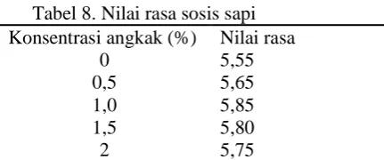 Tabel 8. Nilai rasa sosis sapi Nilai rasa 5,55  