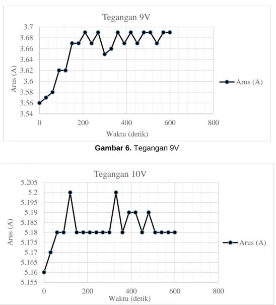 Gambar 6. Tegangan 9V 