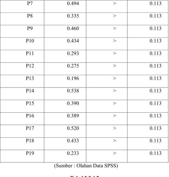 Tabel Uji Reliabilitas Variabel Perceive Ease of Use (X1) 