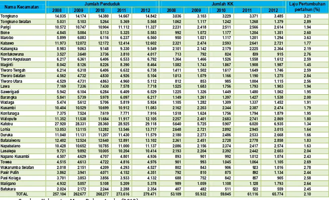 Tabel 2.5. Jumlah Penduduk Kabupaten Muna 5 Tahun Terakhir 