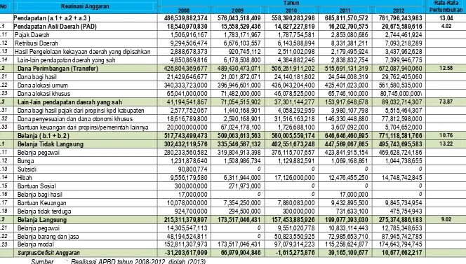 Tabel 2.7.Rekapitulasi realisasi APBD Kabupaten Muna Tahun 2008-2012  