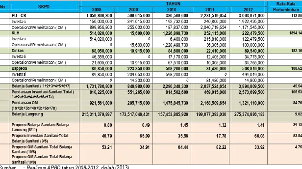Tabel 2.8. Rekapitulasi Realisasi Belanja Sanitasi SKPD Kabupaten Muna  
