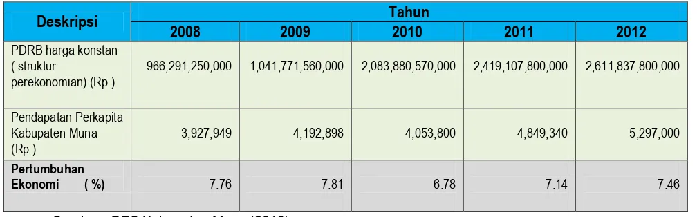 Tabel 2.9. Belanja Sanitasi Per Kapita Kabupaten Muna Tahun 2008-2012 