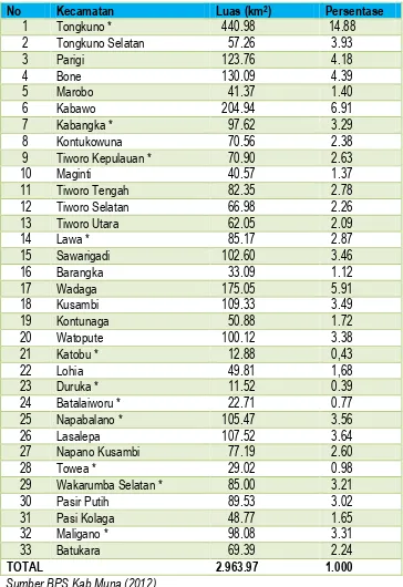 Tabel 2.1. Luas Wilayah Kabupaten Muna Menurut Kecamatan Tahun 2012 
