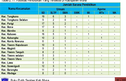 Tabel 2.11. Fasilitas Pendidikan Yang Tersedia Di Kabupaten Muna 