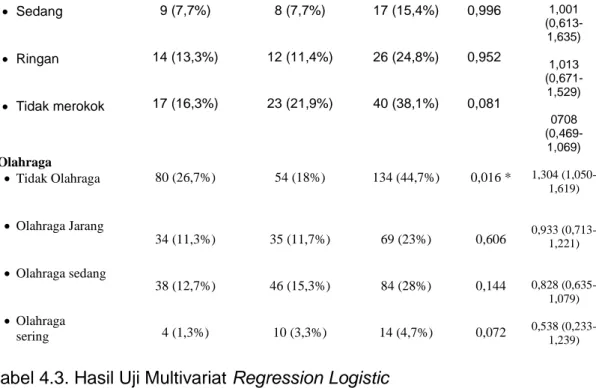 Tabel 4.3. Hasil Uji Multivariat Regression Logistic 