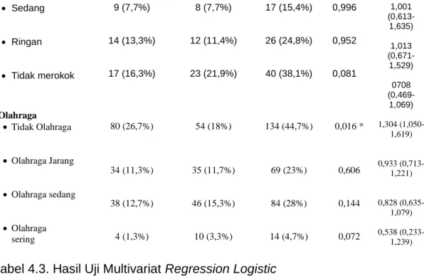 Tabel 4.3. Hasil Uji Multivariat Regression Logistic 