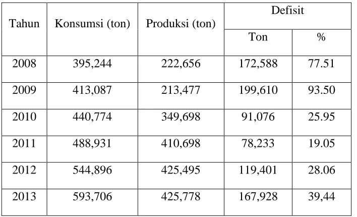 Tabel 1. Konsumsi dan Defisit Daging Sapi, 2008-2013 