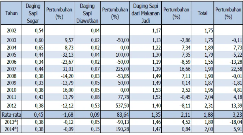 Tabel 3. Produksi Daging Sapi Nasional, 2008-2013 