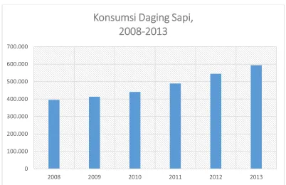 Gambar 2. Grafik Konsumsi dan Defisit Daging Sapi 2008-2013  