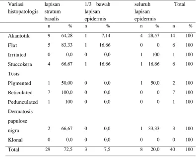 Tabel 4.4  Distribusi objek penelitian berdasarkan letak endotelin-1 