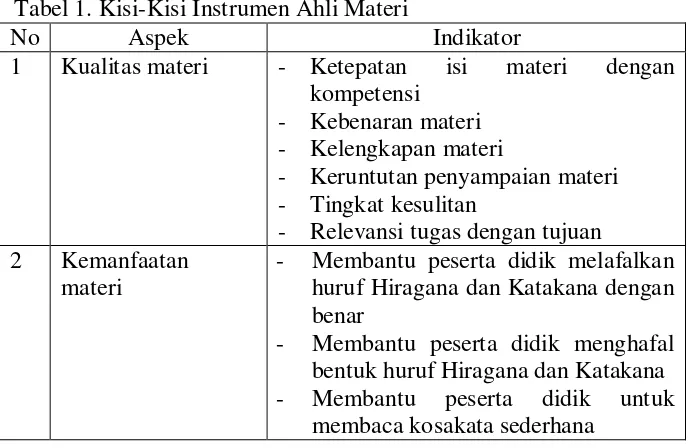 Tabel 1. Kisi-Kisi Instrumen Ahli Materi  