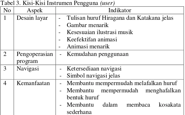 Tabel 2. Kisi-Kisi Instrumen Ahli Media  