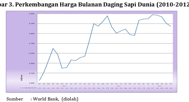 Gambar 3. Perkembangan Harga Bulanan Daging Sapi Dunia (2010-2012) 