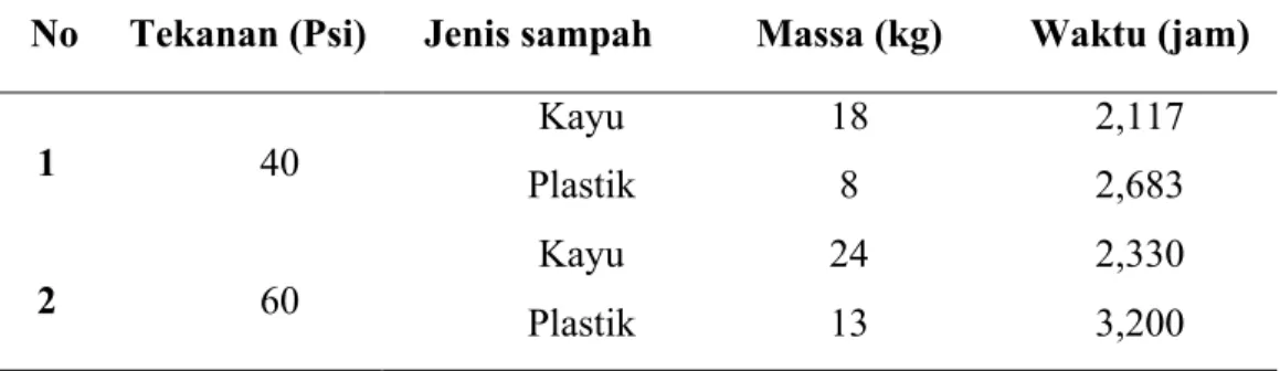 Tabel 2. Efektifitas Masa dan Waktu Pembakaran Sampah 