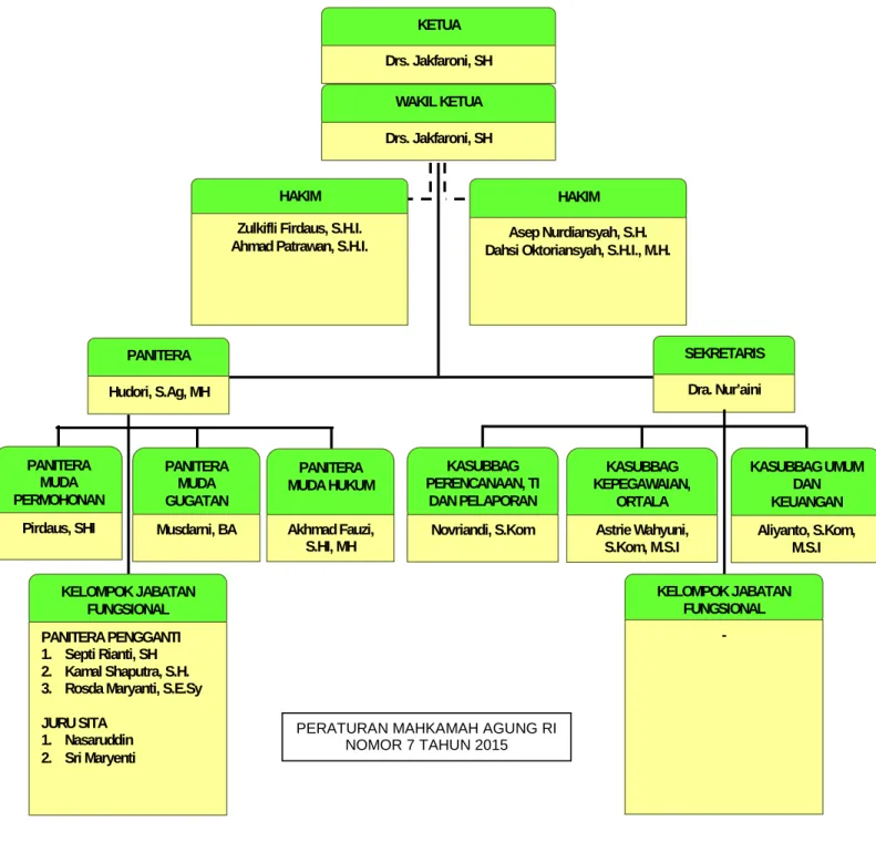 Gambar 1. Struktur Organisasi 