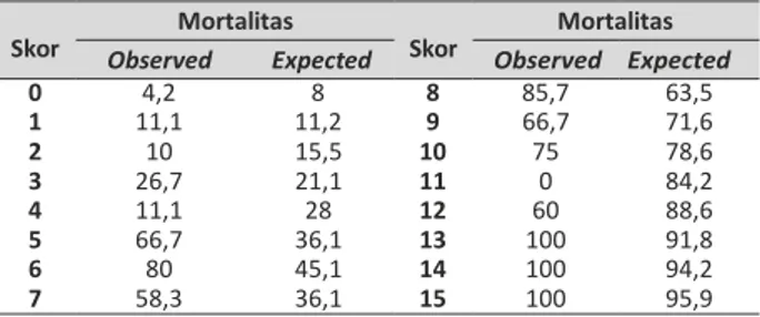 Tabel 2. Kalibrasi MSOFA pada Kelompok Expected dan Observed   Mortalitas   Mortalitas 