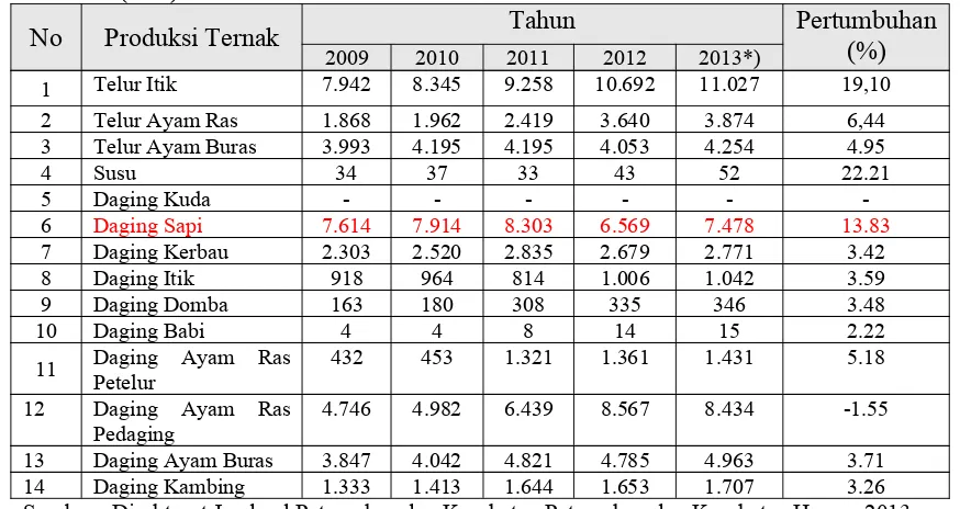 Tabel 1. Tingkat Produksi Produk Primer Ternak di Propinsi Aceh , 2009 - 2013