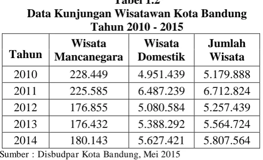 Tabel 1.1 Statistika Kunjungan Wisatawan Mancanegara ke Jawa Barat 
