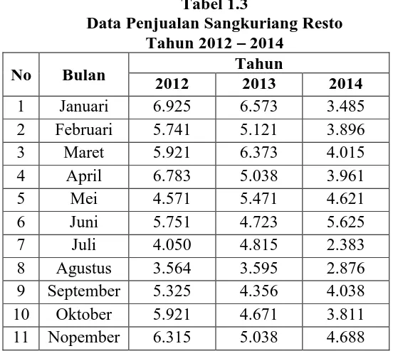 Tabel 1.3 Data Penjualan Sangkuriang Resto 