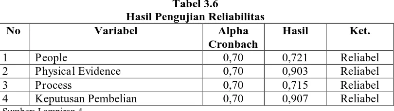 Tabel 3.6 Hasil Pengujian Reliabilitas 
