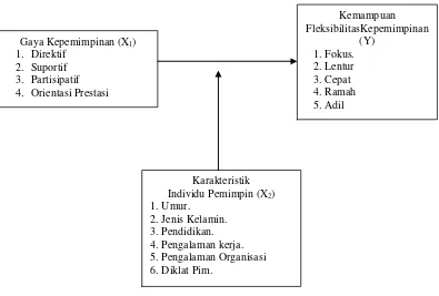 Gambar 2.4. Kerangka Konsep Penelitian 