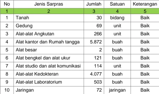 Tabel 1.3  : Sarana  Prasarana  Dinas  Kesehatan  Kabupaten  Temanggung  dan UPTD Tahun 2019 