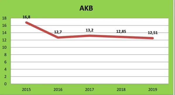 Grafik 3.3  : Trend Angka Kematian Bayi (AKB) Kabupaten Temanggung  Tahun 2015-2019 