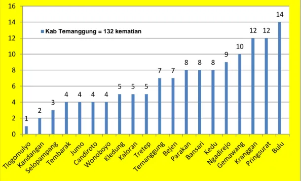 Grafik 3.4  : Jumlah  Kematian  bayi  per  Kecamatan  di  Kabupaten  Temanggung Tahun 2019 