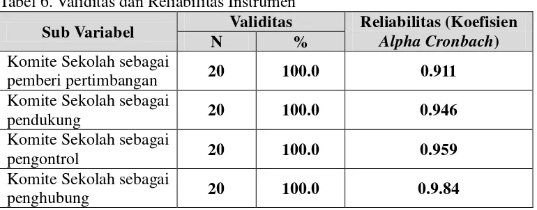 Tabel 6. Validitas dan Reliabilitas Instrumen 