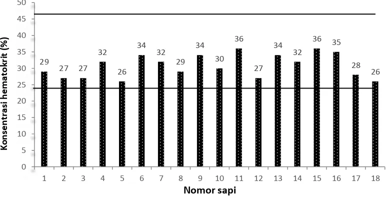 Gambar 3  Grafik jumlah konsentrasi hematokrit sapi perah pada periode kering kandang (Daerah diantara tanda        menunjukan jumlah eritrosit normal) 