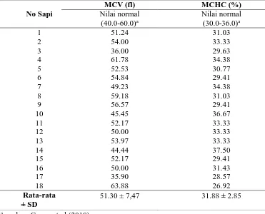 Tabel 2  Nilai MCV dan MCHC sapi perah kering kandang 