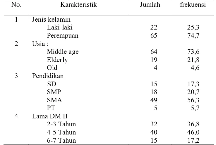 Tabel 2. Distribusi frekuensi responden penelitian di Rumah Sakit Islam Surakarta bulan Mei 2013 Karakteristik 