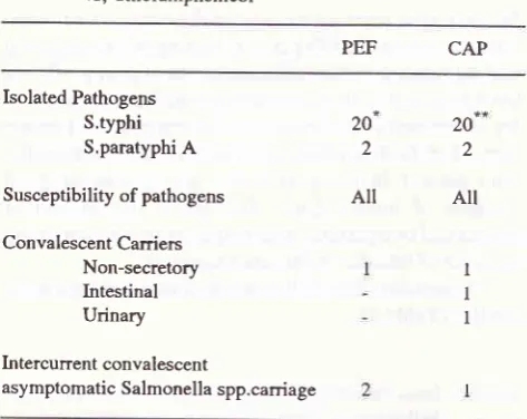 Table 3. Bacteriological efficacy in Typhoid Fever: pefloxacinvs, Chloramphenicol