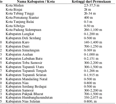 Tabel 4.1 Ketinggian Kabupaten/Kota dari Permukaan Laut  
