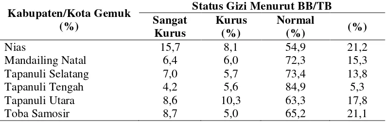 Tabel 4.4 Prevalensi Status Gizi Balita (BB/BT) menurut Kabupaten/Kota 