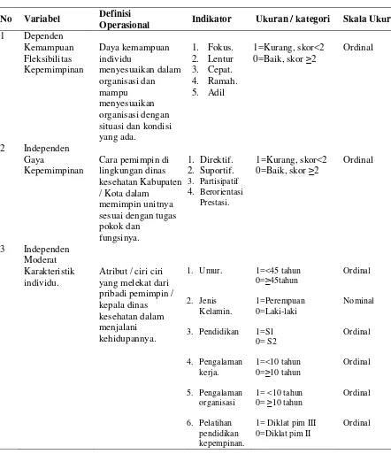 Tabel 3.4 Definisi Operasional Variabel Penelitian 