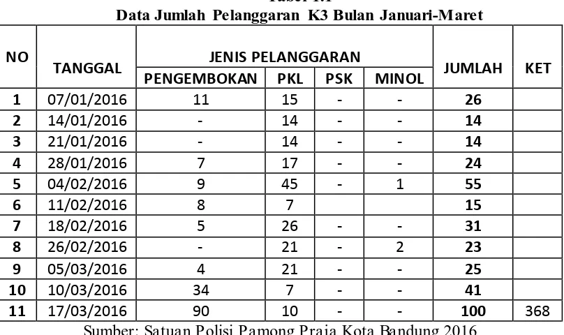 Tabel 1.1 Data Jumlah Pelanggaran K3 Bulan Januari-Maret  