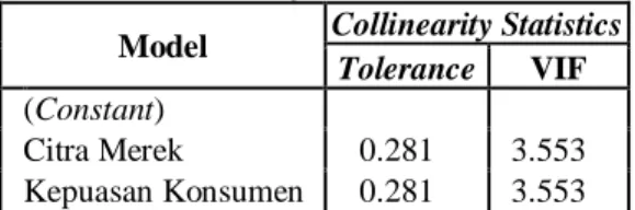 Tabel 2. Hasil Uji Multikolinearitas  Model  Collinearity Statistics 
