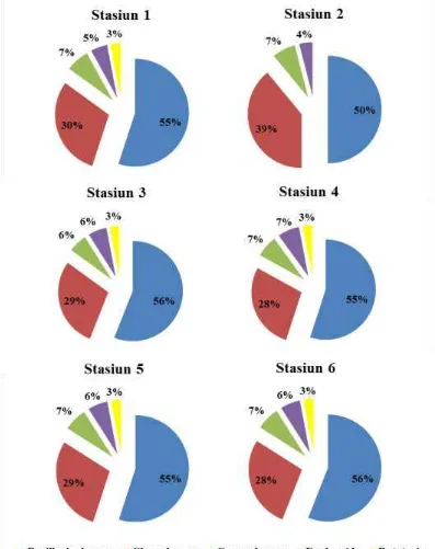 Gambar 6 Keanekaragaman jenis perifiton di Sungai Naborsahan pada tiap stasiun pengamatan 