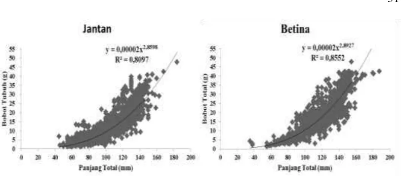 Gambar 13. Faktor Kondisi relatif (Kn) rata-rata ikan bilih tiap bulan pengambilan sampel 