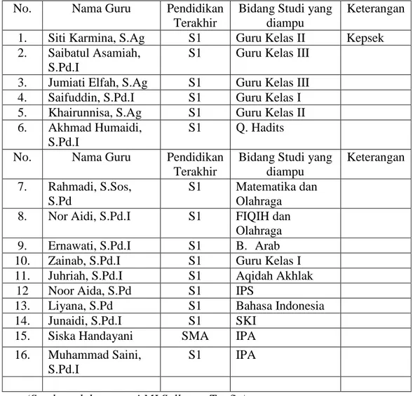Tabel 4.1 Daftar Guru Madrasah Ibtidaiyah Sullamut Taufiq Banjarmasin.  No.  Nama Guru  Pendidikan 