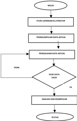 Gambar 1. Diagram Alur Penelitian 