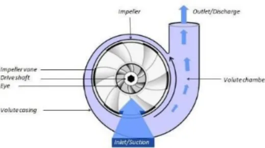 Gambar 4. Pompa Sentrifugal   (Michael Smith Engineers Ltd, n.d.)